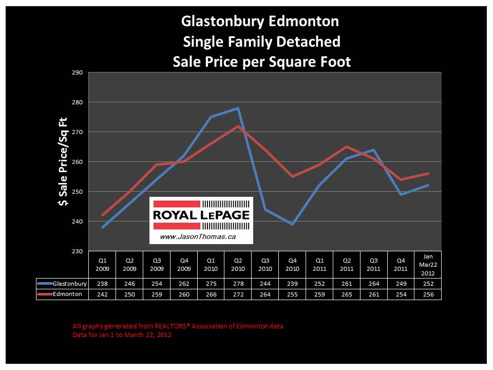 Glastonbury grange parkland real estate average sale price